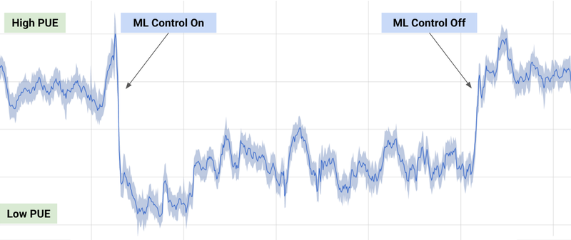 Saving electricity by predicting computational load